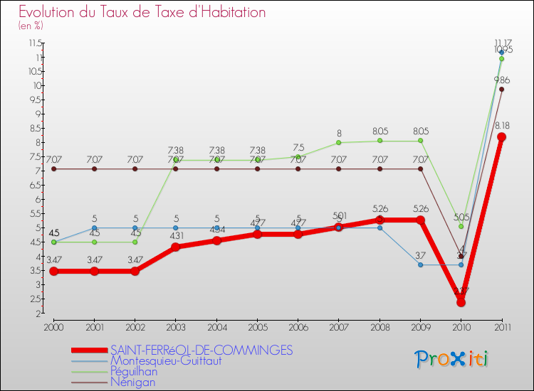Evolution du taux de la taxe d'habitation pour SAINT-FERRéOL-DE-COMMINGES et les communes proches Comparaison des taux de la taxe d'habitation pour SAINT-FERRéOL-DE-COMMINGES et les communes voisines