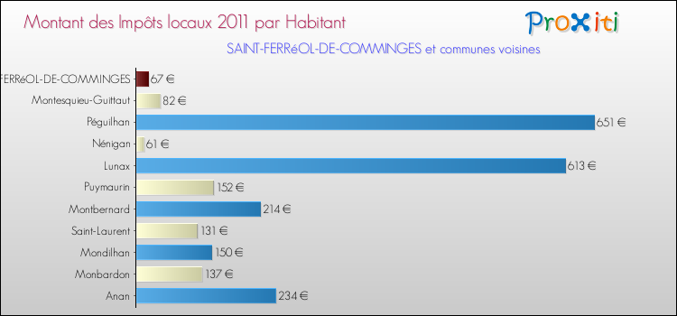 Montant des impôts locaux par Habitant pour SAINT-FERRéOL-DE-COMMINGES et les communes proches Comparaison des impôts locaux par habitant pour SAINT-FERRéOL-DE-COMMINGES et les communes voisines