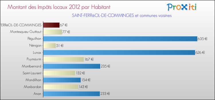 Montant des impôts locaux par Habitant pour SAINT-FERRéOL-DE-COMMINGES et les communes proches Comparaison des impôts locaux par habitant pour SAINT-FERRéOL-DE-COMMINGES et les communes voisines