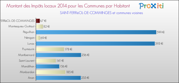 Montant des impôts locaux par Habitant pour SAINT-FERRéOL-DE-COMMINGES et les communes proches en 2014 Comparaison des impôts locaux par habitant pour SAINT-FERRéOL-DE-COMMINGES et les communes voisines en 2014