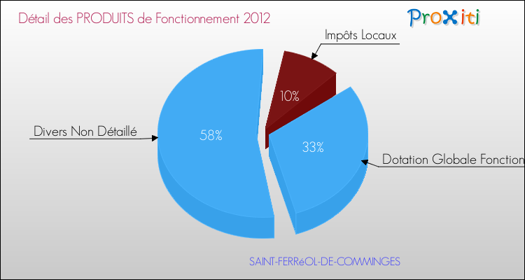 Décomposition du Budget de Fonctionnement 2012 de la commune de SAINT-FERRéOL-DE-COMMINGES Budget de Fonctionnement 2012 pour la commune de SAINT-FERRéOL-DE-COMMINGES