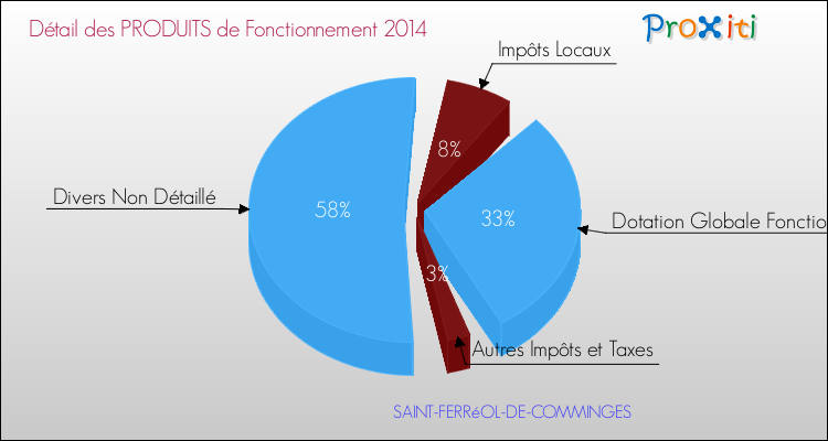 Décomposition du Budget de Fonctionnement 2014 de la commune de SAINT-FERRéOL-DE-COMMINGES Budget de Fonctionnement 2014 pour la commune de SAINT-FERRéOL-DE-COMMINGES