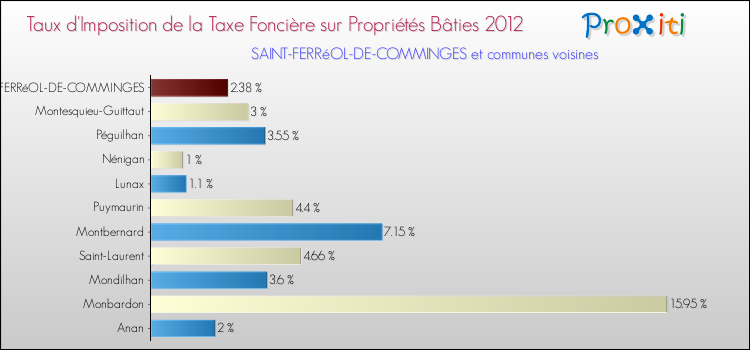 Taux d'imposition de la taxe foncière sur le bati 2012 pour SAINT-FERRéOL-DE-COMMINGES et les communes proches Comparaison des taux d'imposition de la taxe foncière sur le bati 2012 pour SAINT-FERRéOL-DE-COMMINGES et les communes voisines
