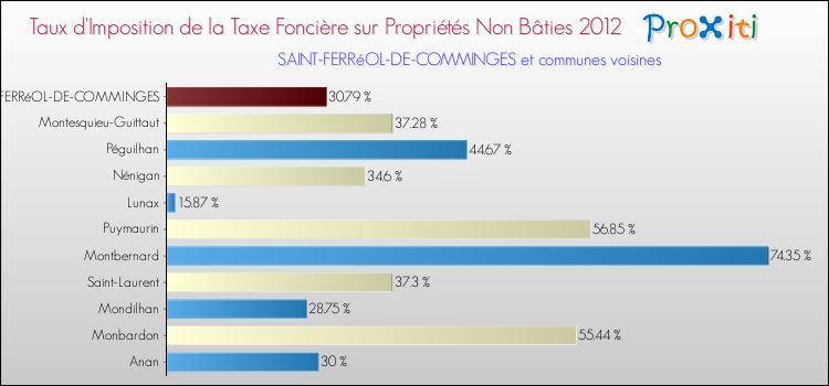 Taux d'imposition de la taxe foncière sur les immeubles et terrains non batis 2012 pour SAINT-FERRéOL-DE-COMMINGES et les communes proches Comparaison des taux d'imposition de la taxe foncière sur les immeubles et terrains non batis 2012 pour SAINT-FERRéOL-DE-COMMINGES et les communes voisines