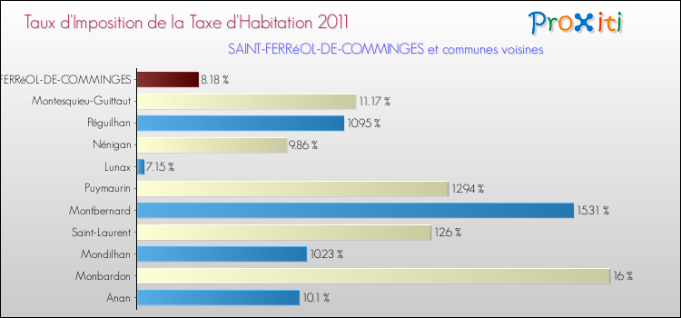 Taux d'imposition de la taxe d'habitation 2011 pour SAINT-FERRéOL-DE-COMMINGES et les communes proches Comparaison des taux d'imposition de la taxe d'habitation 2011 pour SAINT-FERRéOL-DE-COMMINGES et les communes voisines