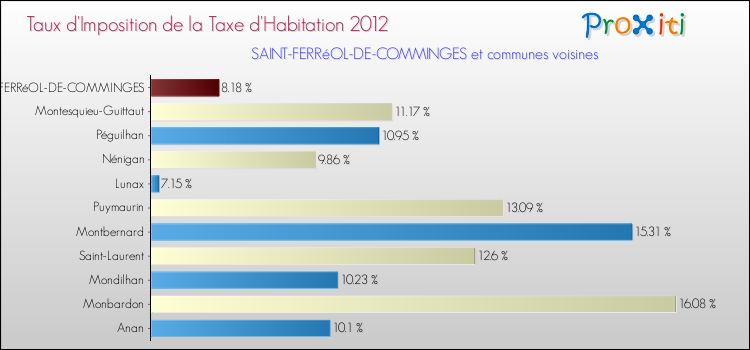 Taux d'imposition de la taxe d'habitation 2012 pour SAINT-FERRéOL-DE-COMMINGES et les communes proches Comparaison des taux d'imposition de la taxe d'habitation 2012 pour SAINT-FERRéOL-DE-COMMINGES et les communes voisines