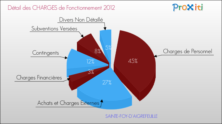 Décomposition des Charges de Fonctionnement 2012 de la commune de SAINTE-FOY-D'AIGREFEUILLE Charges de Fonctionnement 2012 pour la commune de SAINTE-FOY-D'AIGREFEUILLE