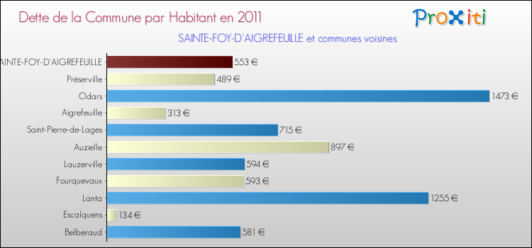 Dette par habitant de la commune en 2011 pour SAINTE-FOY-D'AIGREFEUILLE et les communes proches Comparaison de la dette par habitant de la commune en 2011 pour SAINTE-FOY-D'AIGREFEUILLE et les communes voisines