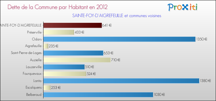 Dette par habitant de la commune en 2012 pour SAINTE-FOY-D'AIGREFEUILLE et les communes proches Comparaison de la dette par habitant de la commune en 2012 pour SAINTE-FOY-D'AIGREFEUILLE et les communes voisines