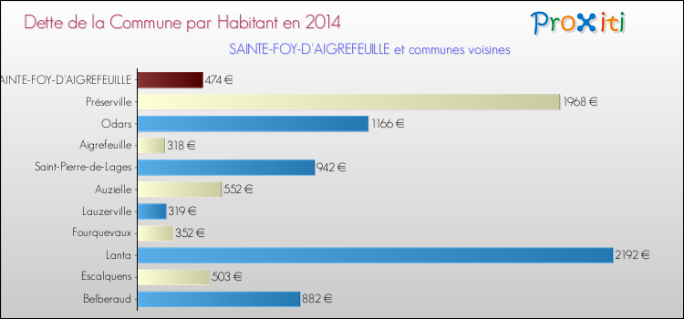 Dette par habitant de la commune en 2014 pour SAINTE-FOY-D'AIGREFEUILLE et les communes proches Comparaison de la dette par habitant de la commune en 2014 pour SAINTE-FOY-D'AIGREFEUILLE et les communes voisines