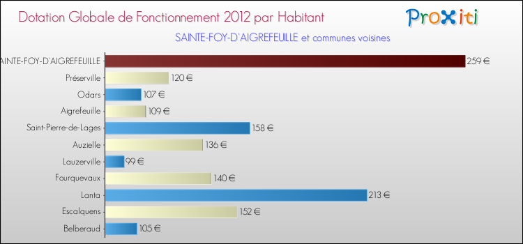 Montant des dotations globales de fonctionnement DGF par Habitant pour SAINTE-FOY-D'AIGREFEUILLE et les communes proches Comparaison des des dotations globales de fonctionnement DGF par habitant pour SAINTE-FOY-D'AIGREFEUILLE et les communes voisines