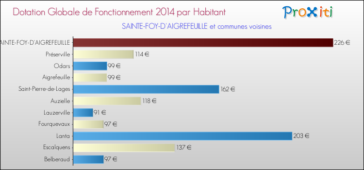 Montant des dotations globales de fonctionnement DGF par Habitant pour SAINTE-FOY-D'AIGREFEUILLE et les communes proches en 2014. Comparaison des des dotations globales de fonctionnement DGF par habitant pour SAINTE-FOY-D'AIGREFEUILLE et les communes voisines en 2014.