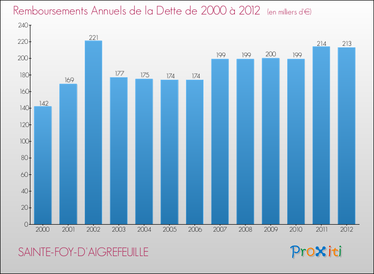Evolution de l'annuité de la dette pour la commune de SAINTE-FOY-D'AIGREFEUILLE de 2000 à 2012 Annuités de la dette pour SAINTE-FOY-D'AIGREFEUILLE de 2000 à 2012