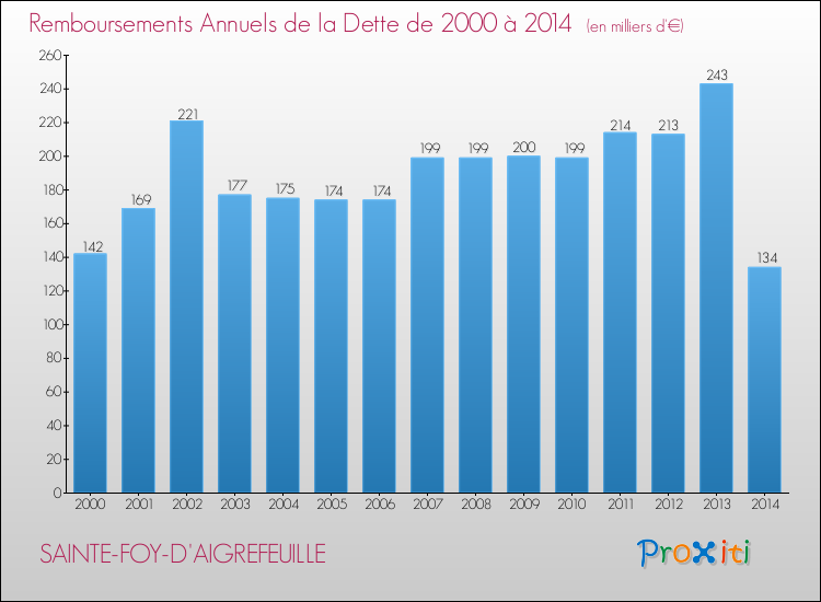 Evolution de l'annuité de la dette pour la commune de SAINTE-FOY-D'AIGREFEUILLE de 2000 à 2014 Annuités de la dette pour SAINTE-FOY-D'AIGREFEUILLE de 2000 à 2014