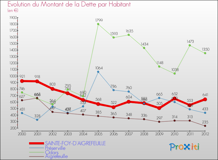 Evolution de la dette par habitant pour la commune de SAINTE-FOY-D'AIGREFEUILLE et les communes proches de 2000 à 2012 Comparaison de la dette par habitant pour SAINTE-FOY-D'AIGREFEUILLE et les communes voisines de 2000 à 2012