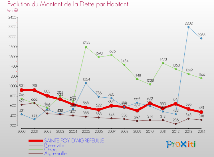 Evolution de la dette par habitant pour la commune de SAINTE-FOY-D'AIGREFEUILLE et les communes proches de 2000 à 2014 Comparaison de la dette par habitant pour SAINTE-FOY-D'AIGREFEUILLE et les communes voisines de 2000 à 2014