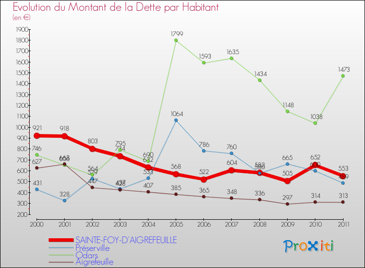 Evolution de la dette par habitant pour la commune de SAINTE-FOY-D'AIGREFEUILLE et les communes proches Comparaison de la dette par habitant pour SAINTE-FOY-D'AIGREFEUILLE et les communes voisines