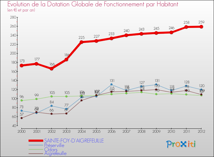 Evolution et montant de la dotation globale de fonctionnement par Habitant pour SAINTE-FOY-D'AIGREFEUILLE et les communes proches Comparaison des dotations globales de fonctionnement par habitant pour SAINTE-FOY-D'AIGREFEUILLE et les communes voisines