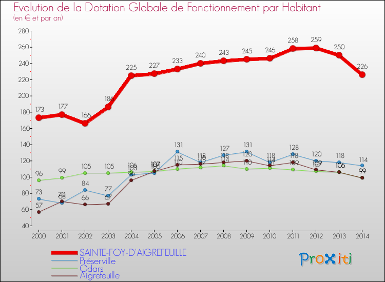 Evolution et montant de la dotation globale de fonctionnement par Habitant pour SAINTE-FOY-D'AIGREFEUILLE et les communes proches de 2000 à 2014. Comparaison des dotations globales de fonctionnement par habitant pour SAINTE-FOY-D'AIGREFEUILLE et les communes voisines de 2000 à 2014.