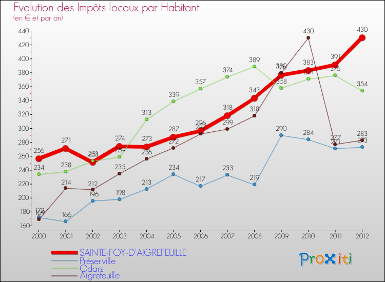 Evolution et montant des impôts locaux par Habitant pour SAINTE-FOY-D'AIGREFEUILLE et les communes proches Comparaison des impôts locaux par habitant pour SAINTE-FOY-D'AIGREFEUILLE et les communes voisines