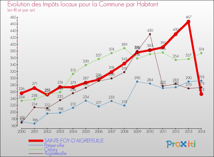 Evolution et montant des impôts locaux par Habitant pour SAINTE-FOY-D'AIGREFEUILLE et les communes proches de 2000 à 2014 Comparaison des impôts locaux par habitant pour SAINTE-FOY-D'AIGREFEUILLE et les communes voisines de 2000 à 2014