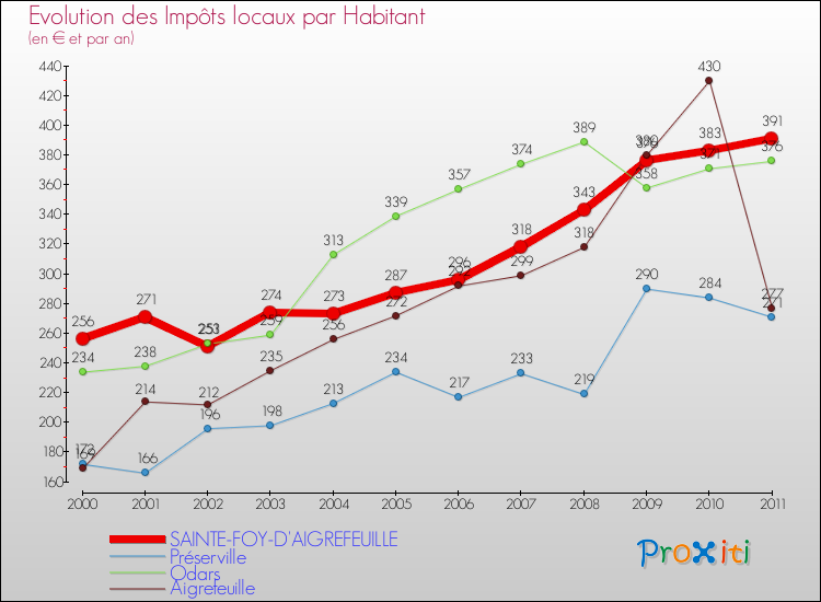 Evolution et montant des impôts locaux par Habitant pour SAINTE-FOY-D'AIGREFEUILLE et les communes proches Comparaison des impôts locaux par habitant pour SAINTE-FOY-D'AIGREFEUILLE et les communes voisines