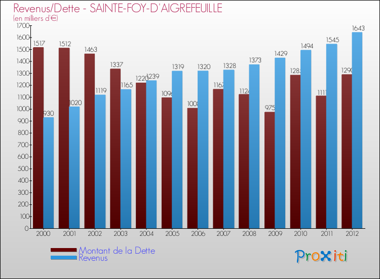 Evolution comparée de la dette et des revenus pour la commune de SAINTE-FOY-D'AIGREFEUILLE de 2000 à 2012 Comparaison de la dette et des revenus pour SAINTE-FOY-D'AIGREFEUILLE de 2000 à 2012