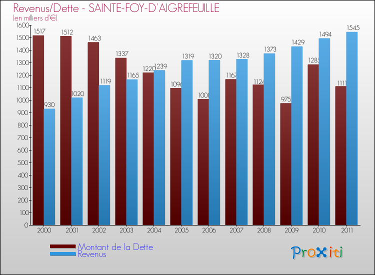 Evolution comparée de la dette et des revenus pour la commune de SAINTE-FOY-D'AIGREFEUILLE de 2000 à 2011 Comparaison de la dette et des revenus pour SAINTE-FOY-D'AIGREFEUILLE de 2000 à 2011