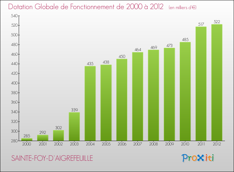 Evolution du montant de la Dotation Globale de Fonctionnement pour la commune de SAINTE-FOY-D'AIGREFEUILLE de 2000 à 2012 Evolution du montant de la Dotation Globale de Fonctionnement pour SAINTE-FOY-D'AIGREFEUILLE de 2000 à 2012