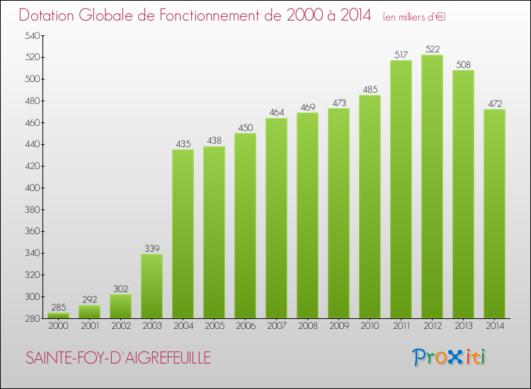 Evolution du montant de la Dotation Globale de Fonctionnement pour la commune de SAINTE-FOY-D'AIGREFEUILLE de 2000 à 2014 Evolution du montant de la Dotation Globale de Fonctionnement pour SAINTE-FOY-D'AIGREFEUILLE de 2000 à 2014