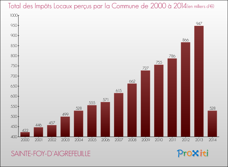 Evolution des Impôts Locaux pour la commune de SAINTE-FOY-D'AIGREFEUILLE de 2000 à 2014 Evolution des Impôts Locaux pour SAINTE-FOY-D'AIGREFEUILLE de 2000 à 2014