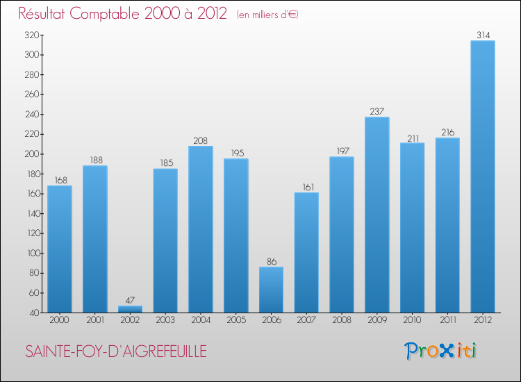 Evolution du résultat comptable pour la commune de SAINTE-FOY-D'AIGREFEUILLE de 2000 à 2012 Evolution du résultat comptable pour SAINTE-FOY-D'AIGREFEUILLE de 2000 à 2012