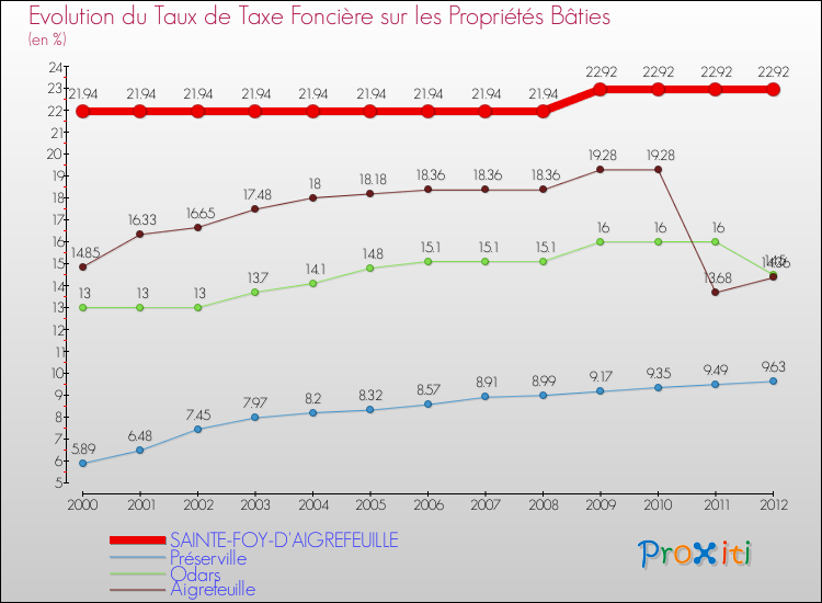 Evolution du taux de la taxe foncière sur le bati pour SAINTE-FOY-D'AIGREFEUILLE et les communes proches de 2000 à 2012 Comparaison des taux de taxe foncière sur le bati pour SAINTE-FOY-D'AIGREFEUILLE et les communes voisines de 2000 à 2012