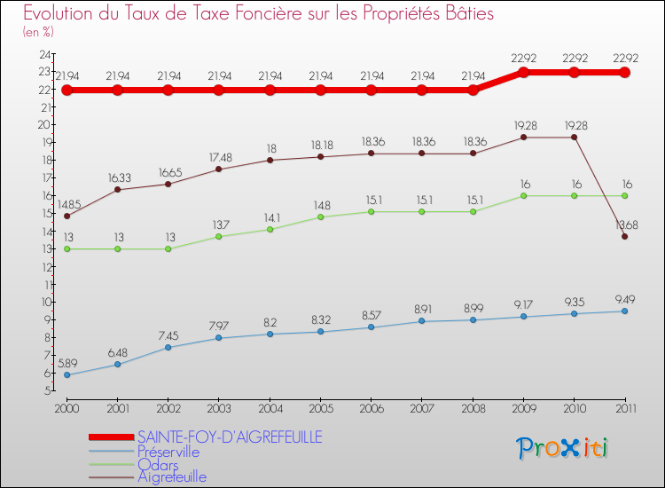 Evolution du taux de la taxe foncière sur le bati pour SAINTE-FOY-D'AIGREFEUILLE et les communes proches Comparaison des taux de taxe foncière sur le bati pour SAINTE-FOY-D'AIGREFEUILLE et les communes voisines