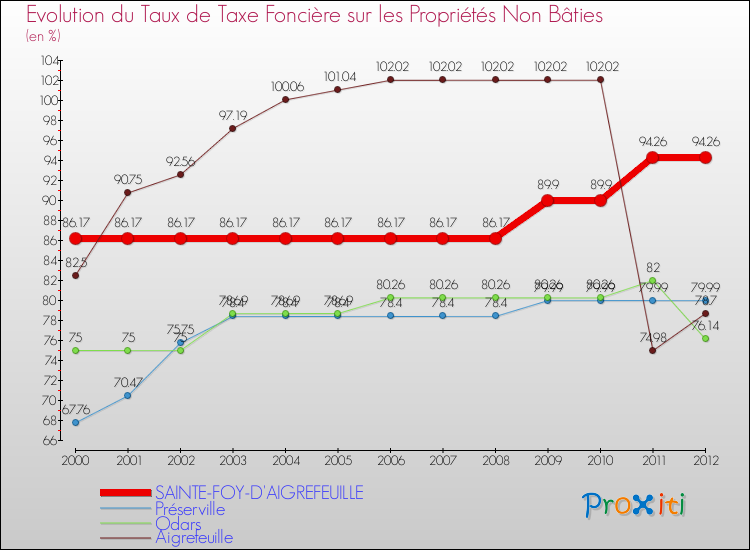 Evolution du taux de la taxe foncière sur les immeubles et terrains non batis pour SAINTE-FOY-D'AIGREFEUILLE et les communes proches de 2000 à 2012 Comparaison des taux de la taxe foncière sur les immeubles et terrains non batis pour SAINTE-FOY-D'AIGREFEUILLE et les communes voisines de 2000 à 2012