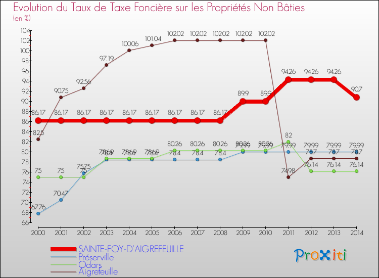 Evolution du taux de la taxe foncière sur les immeubles et terrains non batis pour SAINTE-FOY-D'AIGREFEUILLE et les communes proches de 2000 à 2014 Comparaison des taux de la taxe foncière sur les immeubles et terrains non batis pour SAINTE-FOY-D'AIGREFEUILLE et les communes voisines de 2000 à 2014