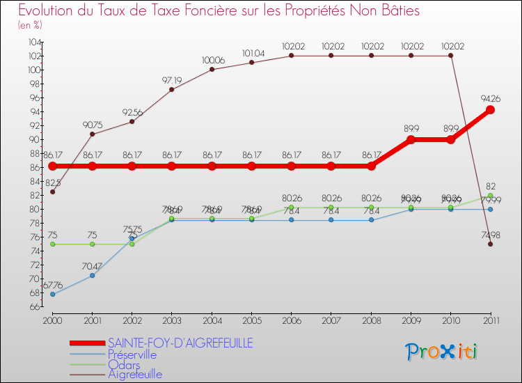 Evolution du taux de la taxe foncière sur les immeubles et terrains non batis pour SAINTE-FOY-D'AIGREFEUILLE et les communes proches Comparaison des taux de la taxe foncière sur les immeubles et terrains non batis pour SAINTE-FOY-D'AIGREFEUILLE et les communes voisines