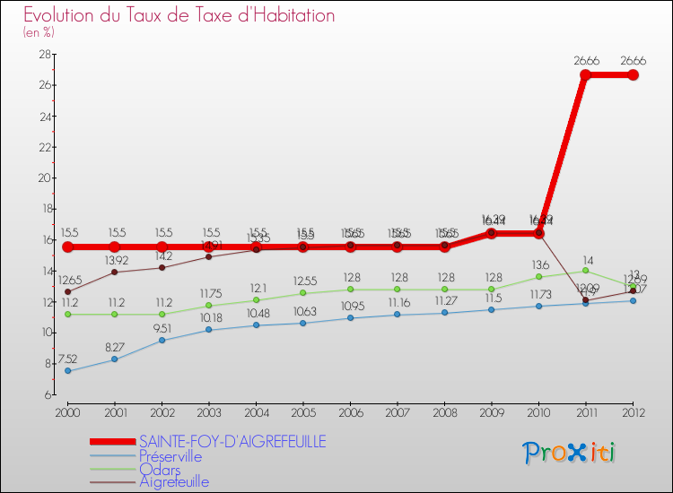 Evolution du taux de la taxe d'habitation pour SAINTE-FOY-D'AIGREFEUILLE et les communes proches Comparaison des taux de la taxe d'habitation pour SAINTE-FOY-D'AIGREFEUILLE et les communes voisines