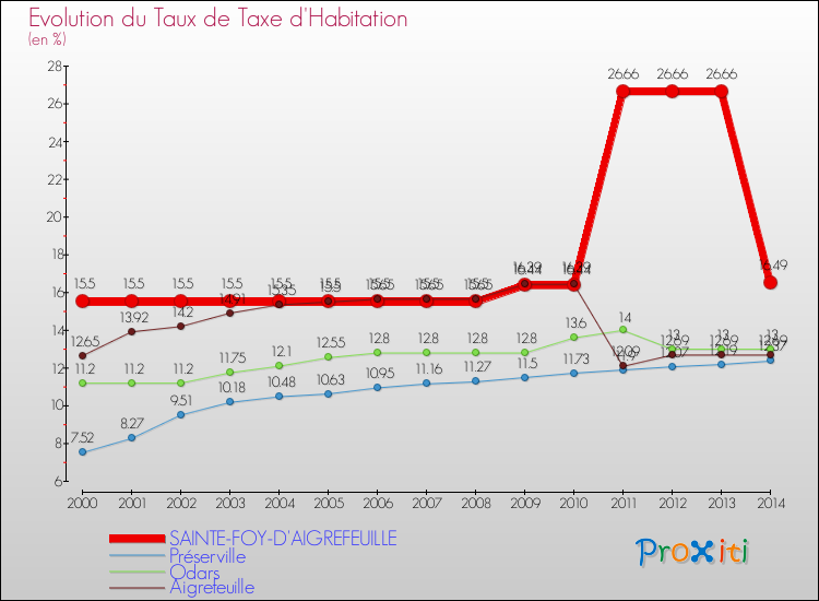 Evolution du taux de la taxe d'habitation pour SAINTE-FOY-D'AIGREFEUILLE et les communes proches de 2000 à 2014 Comparaison des taux de la taxe d'habitation pour SAINTE-FOY-D'AIGREFEUILLE et les communes voisines de 2000 à 2014