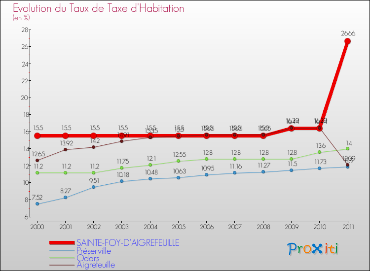 Evolution du taux de la taxe d'habitation pour SAINTE-FOY-D'AIGREFEUILLE et les communes proches Comparaison des taux de la taxe d'habitation pour SAINTE-FOY-D'AIGREFEUILLE et les communes voisines