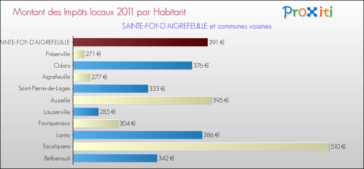 Montant des impôts locaux par Habitant pour SAINTE-FOY-D'AIGREFEUILLE et les communes proches Comparaison des impôts locaux par habitant pour SAINTE-FOY-D'AIGREFEUILLE et les communes voisines