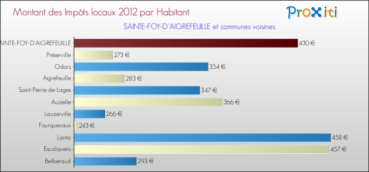 Montant des impôts locaux par Habitant pour SAINTE-FOY-D'AIGREFEUILLE et les communes proches Comparaison des impôts locaux par habitant pour SAINTE-FOY-D'AIGREFEUILLE et les communes voisines