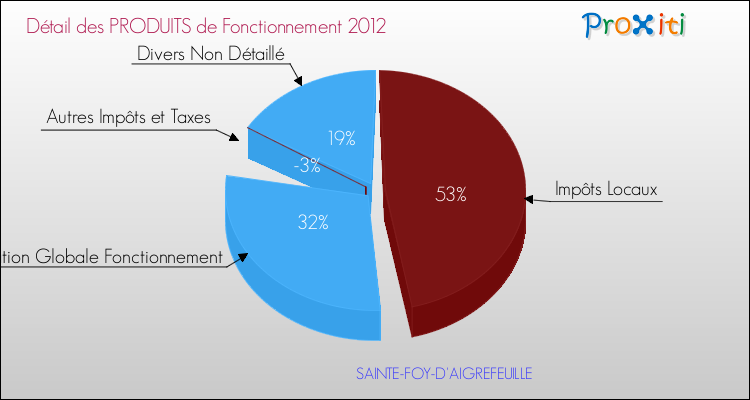 Décomposition du Budget de Fonctionnement 2012 de la commune de SAINTE-FOY-D'AIGREFEUILLE Budget de Fonctionnement 2012 pour la commune de SAINTE-FOY-D'AIGREFEUILLE