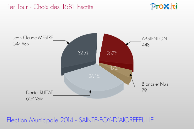 Résultats par rapport aux inscrits au 1er Tour des Elections Municipales 2014 de la commune de SAINTE-FOY-D'AIGREFEUILLE Elections Municipales 2014 - Résultats par rapport aux inscrits au 1er Tour pour la commune de SAINTE-FOY-D'AIGREFEUILLE