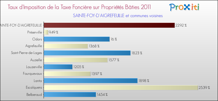 Taux d'imposition de la taxe foncière sur le bati 2011 pour SAINTE-FOY-D'AIGREFEUILLE et les communes proches Comparaison des taux d'imposition de la taxe foncière sur le bati 2011 pour SAINTE-FOY-D'AIGREFEUILLE et les communes voisines