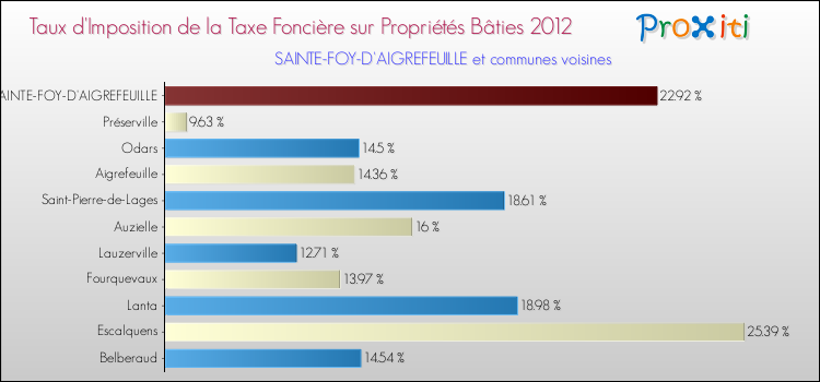 Taux d'imposition de la taxe foncière sur le bati 2012 pour SAINTE-FOY-D'AIGREFEUILLE et les communes proches Comparaison des taux d'imposition de la taxe foncière sur le bati 2012 pour SAINTE-FOY-D'AIGREFEUILLE et les communes voisines