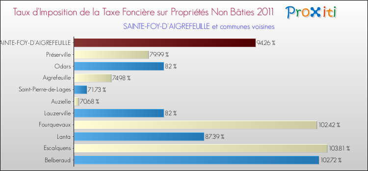 Taux d'imposition de la taxe foncière sur les immeubles et terrains non batis 2011 pour SAINTE-FOY-D'AIGREFEUILLE et les communes proches Comparaison des taux d'imposition de la taxe foncière sur les immeubles et terrains non batis 2011 pour SAINTE-FOY-D'AIGREFEUILLE et les communes voisines