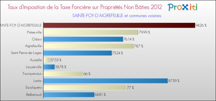 Taux d'imposition de la taxe foncière sur les immeubles et terrains non batis 2012 pour SAINTE-FOY-D'AIGREFEUILLE et les communes proches Comparaison des taux d'imposition de la taxe foncière sur les immeubles et terrains non batis 2012 pour SAINTE-FOY-D'AIGREFEUILLE et les communes voisines