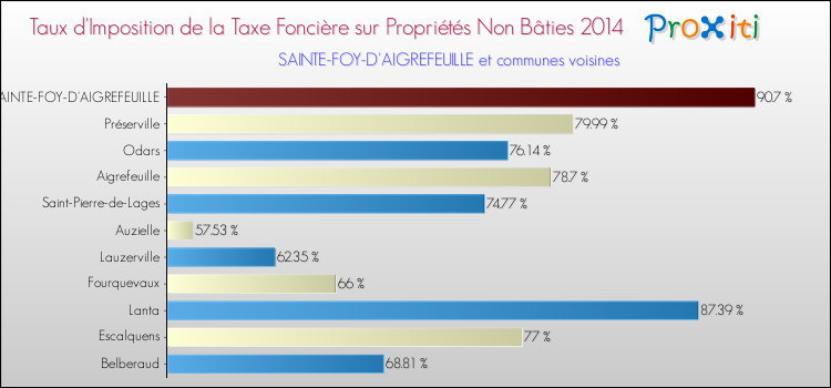 Taux d'imposition de la taxe foncière sur les immeubles et terrains non batis 2014 pour SAINTE-FOY-D'AIGREFEUILLE et les communes proches Comparaison des taux d'imposition de la taxe foncière sur les immeubles et terrains non batis 2014 pour SAINTE-FOY-D'AIGREFEUILLE et les communes voisines