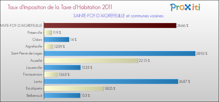 Taux d'imposition de la taxe d'habitation 2011 pour SAINTE-FOY-D'AIGREFEUILLE et les communes proches Comparaison des taux d'imposition de la taxe d'habitation 2011 pour SAINTE-FOY-D'AIGREFEUILLE et les communes voisines